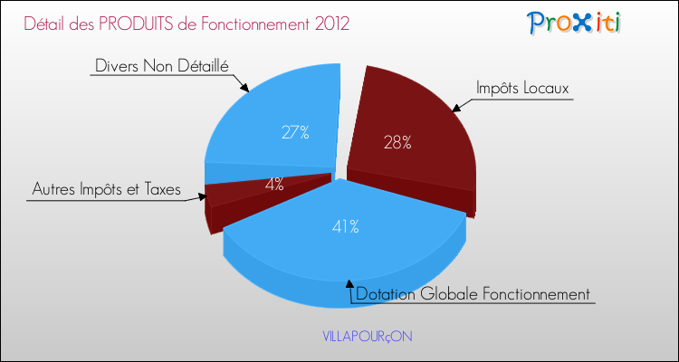 Décomposition du Budget de Fonctionnement 2012 de la commune de VILLAPOURçON Budget de Fonctionnement 2012 pour la commune de VILLAPOURçON
