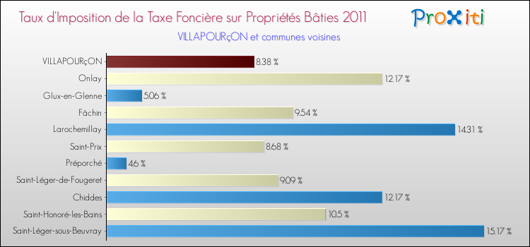 Taux d'imposition de la taxe foncière sur le bati 2011 pour VILLAPOURçON et les communes proches Comparaison des taux d'imposition de la taxe foncière sur le bati 2011 pour VILLAPOURçON et les communes voisines
