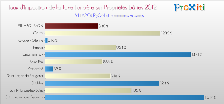Taux d'imposition de la taxe foncière sur le bati 2012 pour VILLAPOURçON et les communes proches Comparaison des taux d'imposition de la taxe foncière sur le bati 2012 pour VILLAPOURçON et les communes voisines