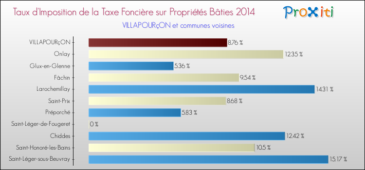 Taux d'imposition de la taxe foncière sur le bati 2014 pour VILLAPOURçON et les communes proches Comparaison des taux d'imposition de la taxe foncière sur le bati 2014 pour VILLAPOURçON et les communes voisines