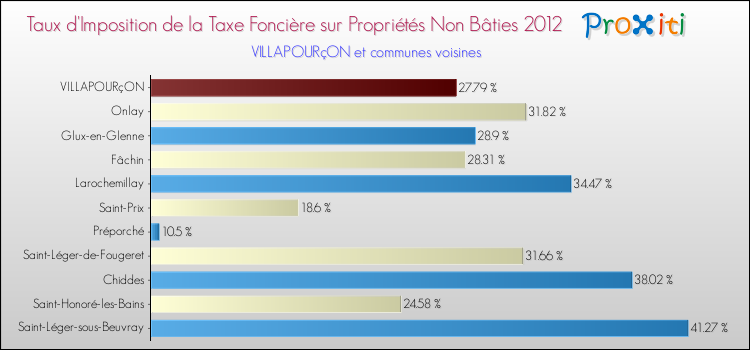 Taux d'imposition de la taxe foncière sur les immeubles et terrains non batis 2012 pour VILLAPOURçON et les communes proches Comparaison des taux d'imposition de la taxe foncière sur les immeubles et terrains non batis 2012 pour VILLAPOURçON et les communes voisines