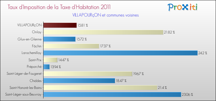 Taux d'imposition de la taxe d'habitation 2011 pour VILLAPOURçON et les communes proches Comparaison des taux d'imposition de la taxe d'habitation 2011 pour VILLAPOURçON et les communes voisines