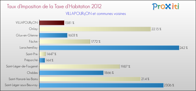 Taux d'imposition de la taxe d'habitation 2012 pour VILLAPOURçON et les communes proches Comparaison des taux d'imposition de la taxe d'habitation 2012 pour VILLAPOURçON et les communes voisines