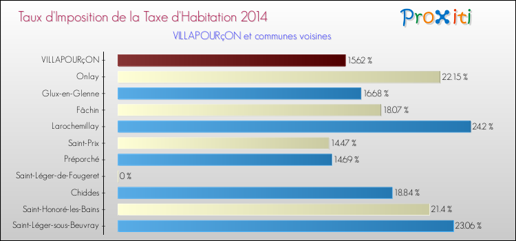 Taux d'imposition de la taxe d'habitation 2014 pour VILLAPOURçON et les communes proches Comparaison des taux d'imposition de la taxe d'habitation 2014 pour VILLAPOURçON et les communes voisines