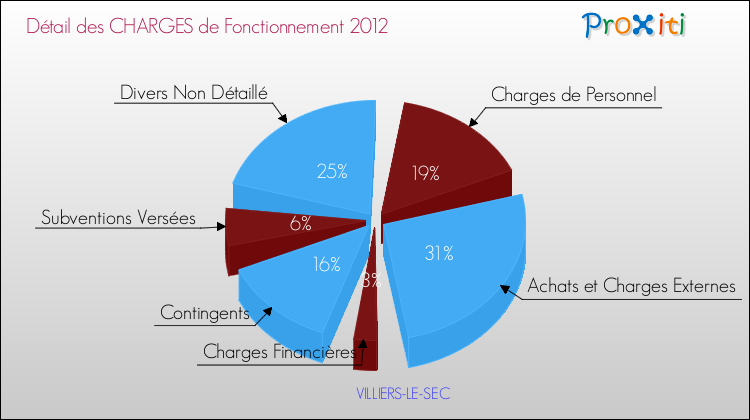Décomposition des Charges de Fonctionnement 2012 de la commune de VILLIERS-LE-SEC Charges de Fonctionnement 2012 pour la commune de VILLIERS-LE-SEC