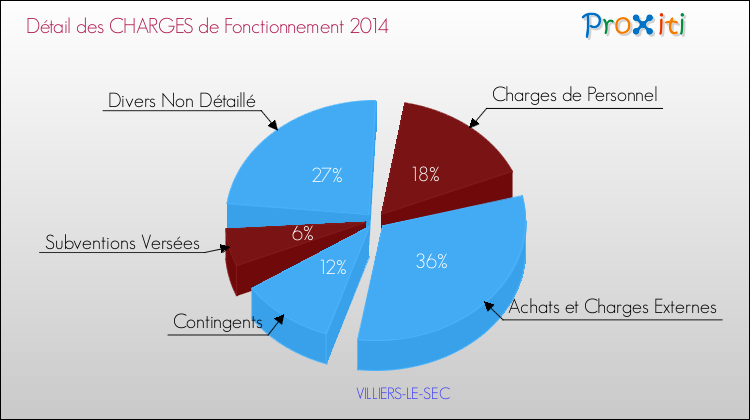 Décomposition des Charges de Fonctionnement 2014 de la commune de VILLIERS-LE-SEC Charges de Fonctionnement 2014 pour la commune de VILLIERS-LE-SEC