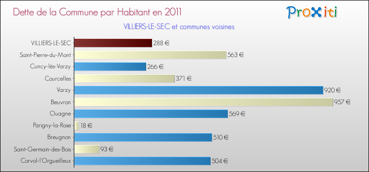 Dette par habitant de la commune en 2011 pour VILLIERS-LE-SEC et les communes proches Comparaison de la dette par habitant de la commune en 2011 pour VILLIERS-LE-SEC et les communes voisines