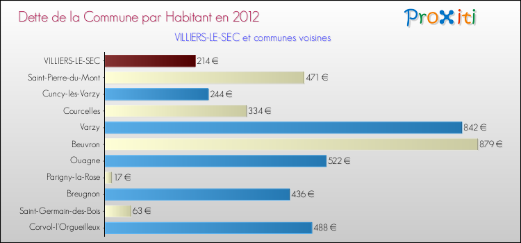 Dette par habitant de la commune en 2012 pour VILLIERS-LE-SEC et les communes proches Comparaison de la dette par habitant de la commune en 2012 pour VILLIERS-LE-SEC et les communes voisines