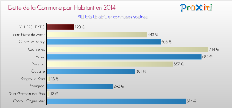 Dette par habitant de la commune en 2014 pour VILLIERS-LE-SEC et les communes proches Comparaison de la dette par habitant de la commune en 2014 pour VILLIERS-LE-SEC et les communes voisines