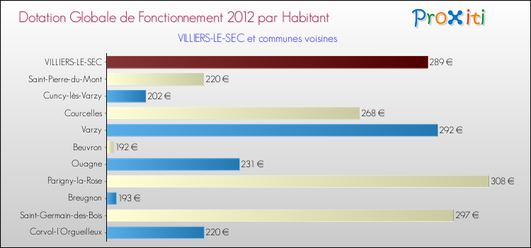Montant des dotations globales de fonctionnement DGF par Habitant pour VILLIERS-LE-SEC et les communes proches Comparaison des des dotations globales de fonctionnement DGF par habitant pour VILLIERS-LE-SEC et les communes voisines