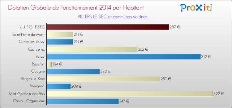 Montant des dotations globales de fonctionnement DGF par Habitant pour VILLIERS-LE-SEC et les communes proches en 2014. Comparaison des des dotations globales de fonctionnement DGF par habitant pour VILLIERS-LE-SEC et les communes voisines en 2014.