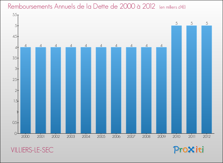 Evolution de l'annuité de la dette pour la commune de VILLIERS-LE-SEC de 2000 à 2012 Annuités de la dette pour VILLIERS-LE-SEC de 2000 à 2012