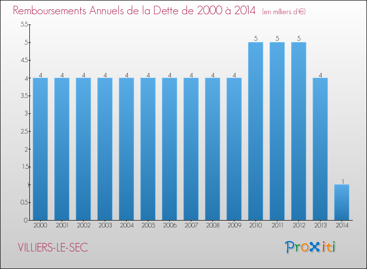 Evolution de l'annuité de la dette pour la commune de VILLIERS-LE-SEC de 2000 à 2014 Annuités de la dette pour VILLIERS-LE-SEC de 2000 à 2014