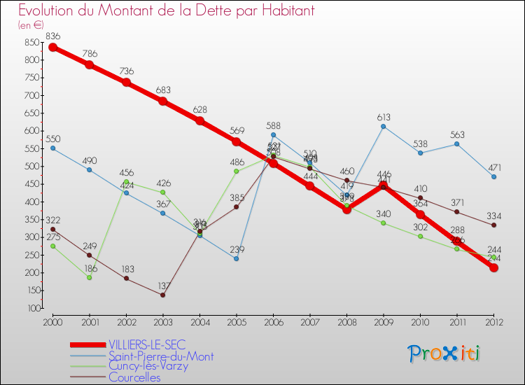Evolution de la dette par habitant pour la commune de VILLIERS-LE-SEC et les communes proches de 2000 à 2012 Comparaison de la dette par habitant pour VILLIERS-LE-SEC et les communes voisines de 2000 à 2012