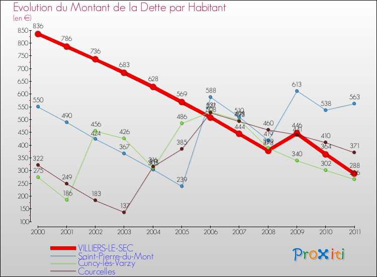 Evolution de la dette par habitant pour la commune de VILLIERS-LE-SEC et les communes proches Comparaison de la dette par habitant pour VILLIERS-LE-SEC et les communes voisines