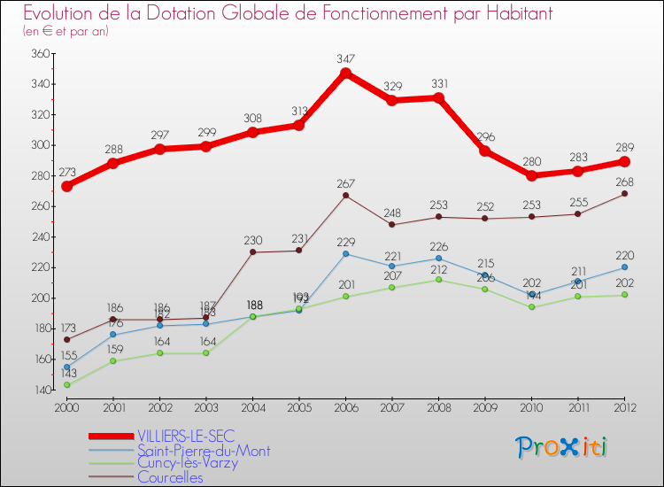 Evolution et montant de la dotation globale de fonctionnement par Habitant pour VILLIERS-LE-SEC et les communes proches Comparaison des dotations globales de fonctionnement par habitant pour VILLIERS-LE-SEC et les communes voisines