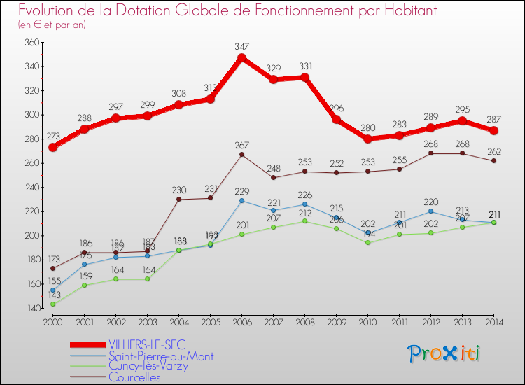 Evolution et montant de la dotation globale de fonctionnement par Habitant pour VILLIERS-LE-SEC et les communes proches de 2000 à 2014. Comparaison des dotations globales de fonctionnement par habitant pour VILLIERS-LE-SEC et les communes voisines de 2000 à 2014.