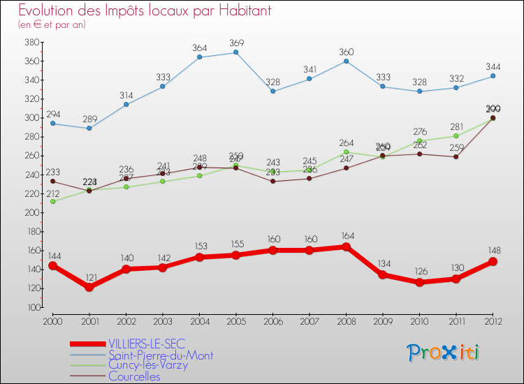 Evolution et montant des impôts locaux par Habitant pour VILLIERS-LE-SEC et les communes proches Comparaison des impôts locaux par habitant pour VILLIERS-LE-SEC et les communes voisines