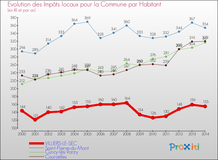Evolution et montant des impôts locaux par Habitant pour VILLIERS-LE-SEC et les communes proches de 2000 à 2014 Comparaison des impôts locaux par habitant pour VILLIERS-LE-SEC et les communes voisines de 2000 à 2014