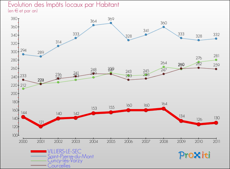 Evolution et montant des impôts locaux par Habitant pour VILLIERS-LE-SEC et les communes proches Comparaison des impôts locaux par habitant pour VILLIERS-LE-SEC et les communes voisines