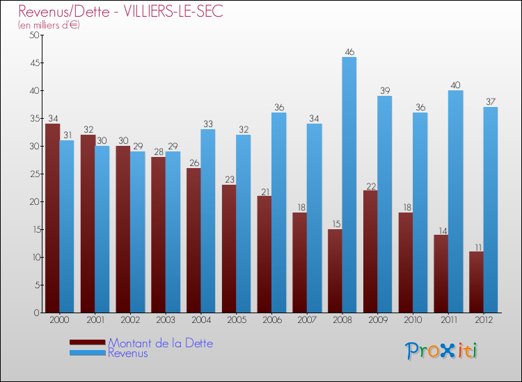 Evolution comparée de la dette et des revenus pour la commune de VILLIERS-LE-SEC de 2000 à 2012 Comparaison de la dette et des revenus pour VILLIERS-LE-SEC de 2000 à 2012
