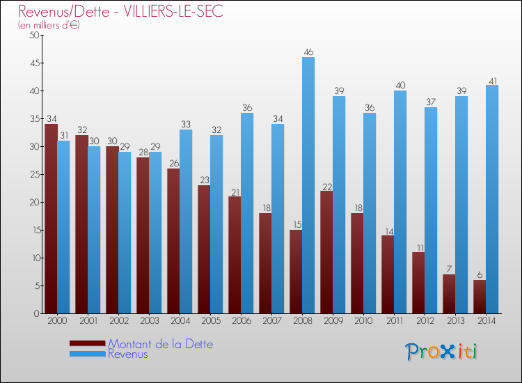 Evolution comparée de la dette et des revenus pour la commune de VILLIERS-LE-SEC de 2000 à 2014 Comparaison de la dette et des revenus pour VILLIERS-LE-SEC de 2000 à 2014
