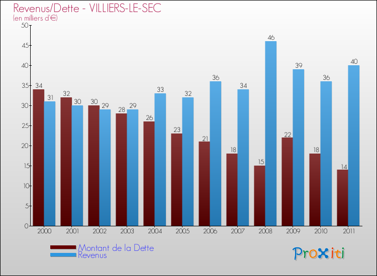 Evolution comparée de la dette et des revenus pour la commune de VILLIERS-LE-SEC de 2000 à 2011 Comparaison de la dette et des revenus pour VILLIERS-LE-SEC de 2000 à 2011