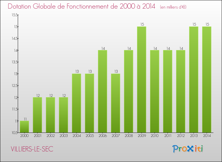 Evolution du montant de la Dotation Globale de Fonctionnement pour la commune de VILLIERS-LE-SEC de 2000 à 2014 Evolution du montant de la Dotation Globale de Fonctionnement pour VILLIERS-LE-SEC de 2000 à 2014