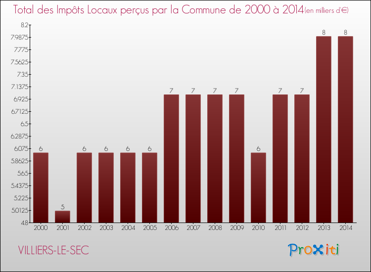 Evolution des Impôts Locaux pour la commune de VILLIERS-LE-SEC de 2000 à 2014 Evolution des Impôts Locaux pour VILLIERS-LE-SEC de 2000 à 2014