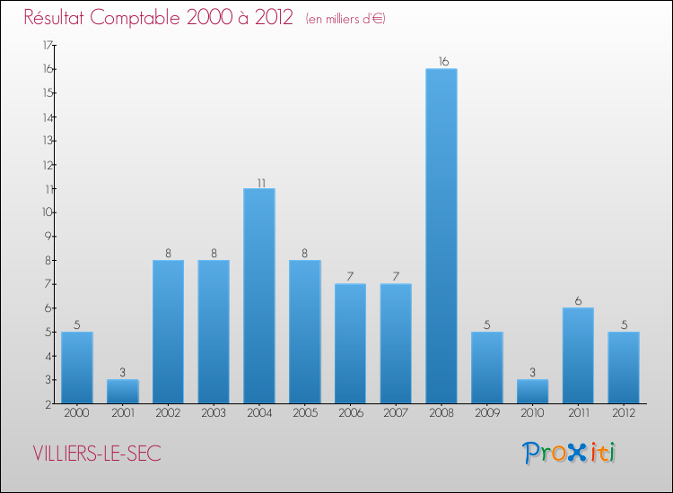 Evolution du résultat comptable pour la commune de VILLIERS-LE-SEC de 2000 à 2012 Evolution du résultat comptable pour VILLIERS-LE-SEC de 2000 à 2012