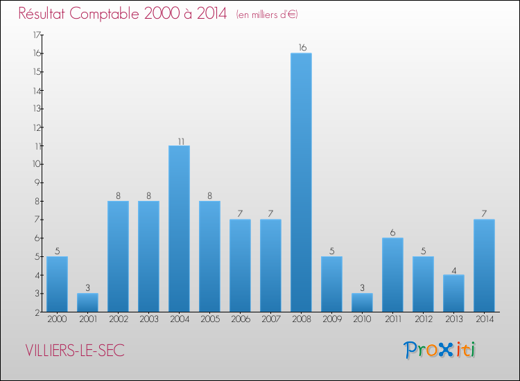Evolution du résultat comptable pour la commune de VILLIERS-LE-SEC de 2000 à 2014 Evolution du résultat comptable pour VILLIERS-LE-SEC de 2000 à 2014