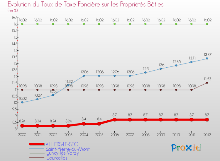 Evolution du taux de la taxe foncière sur le bati pour VILLIERS-LE-SEC et les communes proches de 2000 à 2012 Comparaison des taux de taxe foncière sur le bati pour VILLIERS-LE-SEC et les communes voisines de 2000 à 2012