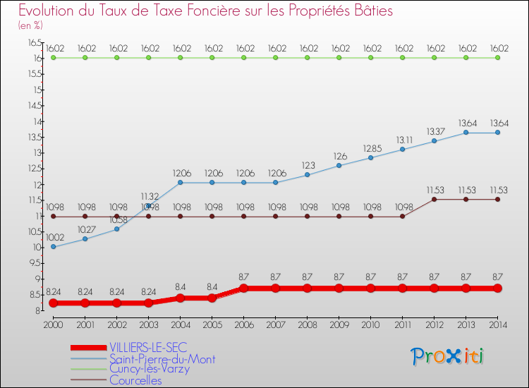Evolution du taux de la taxe foncière sur le bati pour VILLIERS-LE-SEC et les communes proches de 2000 à 2014 Comparaison des taux de taxe foncière sur le bati pour VILLIERS-LE-SEC et les communes voisines de 2000 à 2014