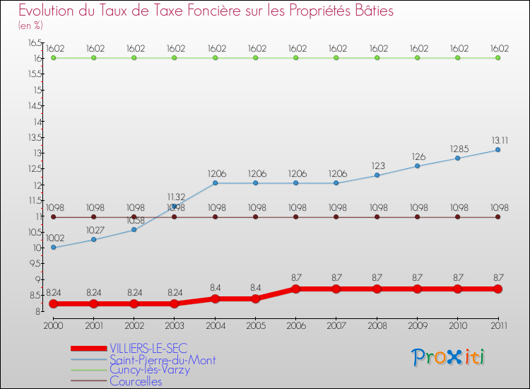 Evolution du taux de la taxe foncière sur le bati pour VILLIERS-LE-SEC et les communes proches Comparaison des taux de taxe foncière sur le bati pour VILLIERS-LE-SEC et les communes voisines