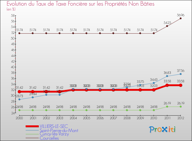 Evolution du taux de la taxe foncière sur les immeubles et terrains non batis pour VILLIERS-LE-SEC et les communes proches de 2000 à 2012 Comparaison des taux de la taxe foncière sur les immeubles et terrains non batis pour VILLIERS-LE-SEC et les communes voisines de 2000 à 2012