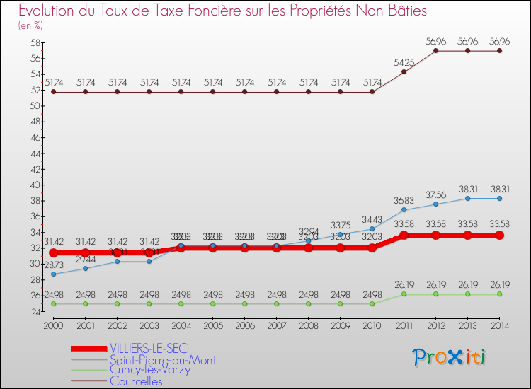 Evolution du taux de la taxe foncière sur les immeubles et terrains non batis pour VILLIERS-LE-SEC et les communes proches de 2000 à 2014 Comparaison des taux de la taxe foncière sur les immeubles et terrains non batis pour VILLIERS-LE-SEC et les communes voisines de 2000 à 2014
