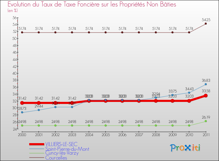 Evolution du taux de la taxe foncière sur les immeubles et terrains non batis pour VILLIERS-LE-SEC et les communes proches Comparaison des taux de la taxe foncière sur les immeubles et terrains non batis pour VILLIERS-LE-SEC et les communes voisines