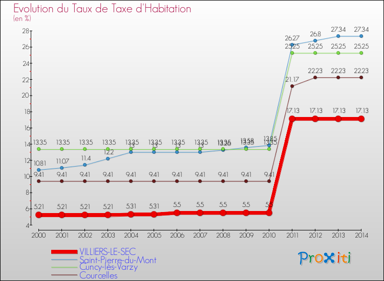 Evolution du taux de la taxe d'habitation pour VILLIERS-LE-SEC et les communes proches de 2000 à 2014 Comparaison des taux de la taxe d'habitation pour VILLIERS-LE-SEC et les communes voisines de 2000 à 2014