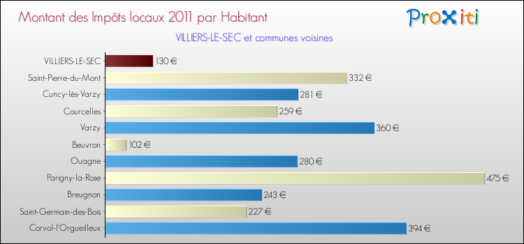 Montant des impôts locaux par Habitant pour VILLIERS-LE-SEC et les communes proches Comparaison des impôts locaux par habitant pour VILLIERS-LE-SEC et les communes voisines