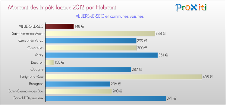 Montant des impôts locaux par Habitant pour VILLIERS-LE-SEC et les communes proches Comparaison des impôts locaux par habitant pour VILLIERS-LE-SEC et les communes voisines
