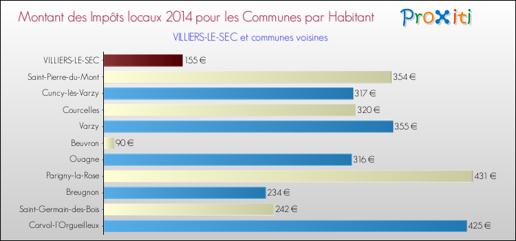 Montant des impôts locaux par Habitant pour VILLIERS-LE-SEC et les communes proches en 2014 Comparaison des impôts locaux par habitant pour VILLIERS-LE-SEC et les communes voisines en 2014