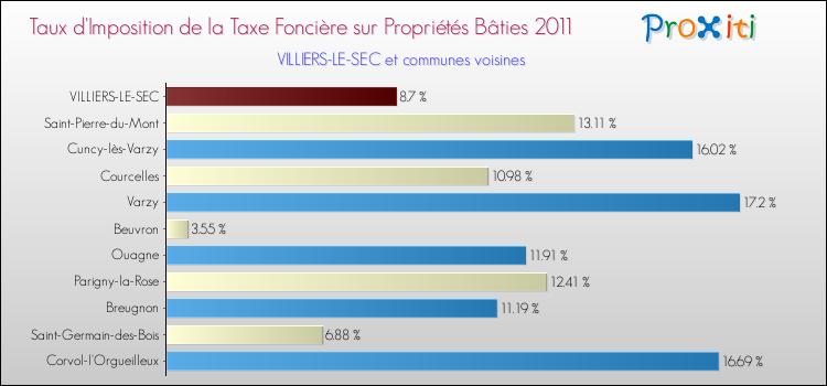 Taux d'imposition de la taxe foncière sur le bati 2011 pour VILLIERS-LE-SEC et les communes proches Comparaison des taux d'imposition de la taxe foncière sur le bati 2011 pour VILLIERS-LE-SEC et les communes voisines