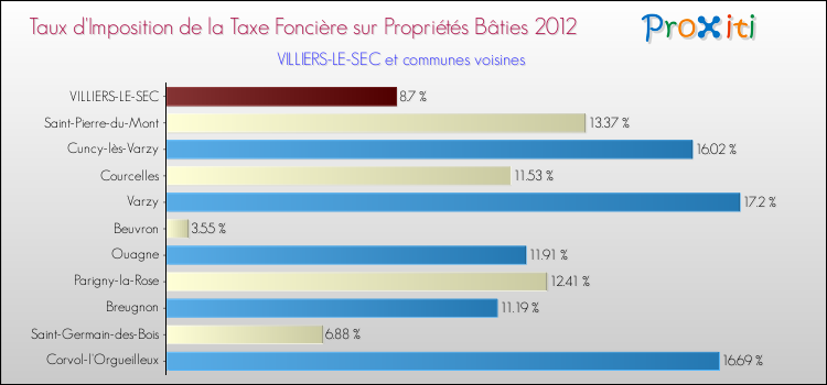 Taux d'imposition de la taxe foncière sur le bati 2012 pour VILLIERS-LE-SEC et les communes proches Comparaison des taux d'imposition de la taxe foncière sur le bati 2012 pour VILLIERS-LE-SEC et les communes voisines