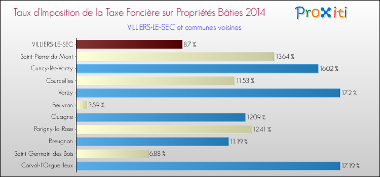 Taux d'imposition de la taxe foncière sur le bati 2014 pour VILLIERS-LE-SEC et les communes proches Comparaison des taux d'imposition de la taxe foncière sur le bati 2014 pour VILLIERS-LE-SEC et les communes voisines