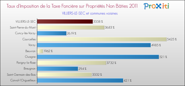 Taux d'imposition de la taxe foncière sur les immeubles et terrains non batis 2011 pour VILLIERS-LE-SEC et les communes proches Comparaison des taux d'imposition de la taxe foncière sur les immeubles et terrains non batis 2011 pour VILLIERS-LE-SEC et les communes voisines