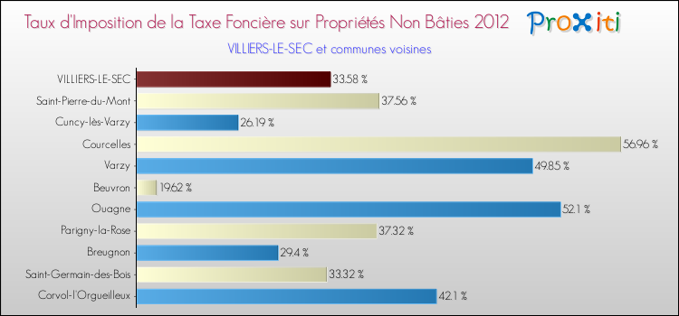 Taux d'imposition de la taxe foncière sur les immeubles et terrains non batis 2012 pour VILLIERS-LE-SEC et les communes proches Comparaison des taux d'imposition de la taxe foncière sur les immeubles et terrains non batis 2012 pour VILLIERS-LE-SEC et les communes voisines