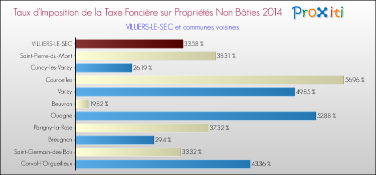 Taux d'imposition de la taxe foncière sur les immeubles et terrains non batis 2014 pour VILLIERS-LE-SEC et les communes proches Comparaison des taux d'imposition de la taxe foncière sur les immeubles et terrains non batis 2014 pour VILLIERS-LE-SEC et les communes voisines