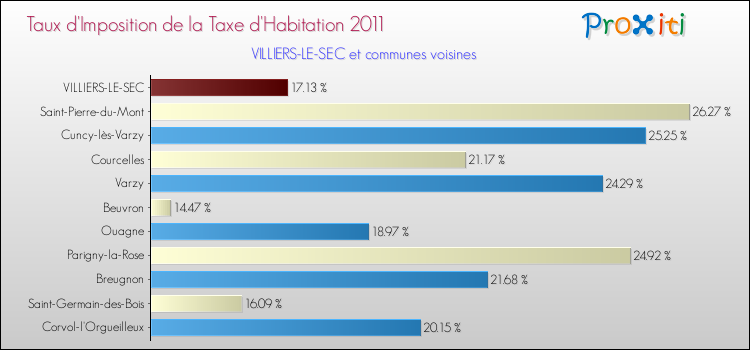 Taux d'imposition de la taxe d'habitation 2011 pour VILLIERS-LE-SEC et les communes proches Comparaison des taux d'imposition de la taxe d'habitation 2011 pour VILLIERS-LE-SEC et les communes voisines