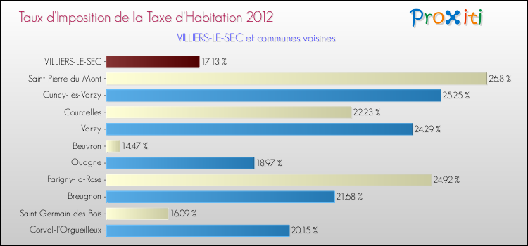 Taux d'imposition de la taxe d'habitation 2012 pour VILLIERS-LE-SEC et les communes proches Comparaison des taux d'imposition de la taxe d'habitation 2012 pour VILLIERS-LE-SEC et les communes voisines