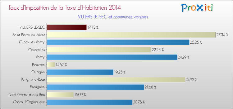 Taux d'imposition de la taxe d'habitation 2014 pour VILLIERS-LE-SEC et les communes proches Comparaison des taux d'imposition de la taxe d'habitation 2014 pour VILLIERS-LE-SEC et les communes voisines